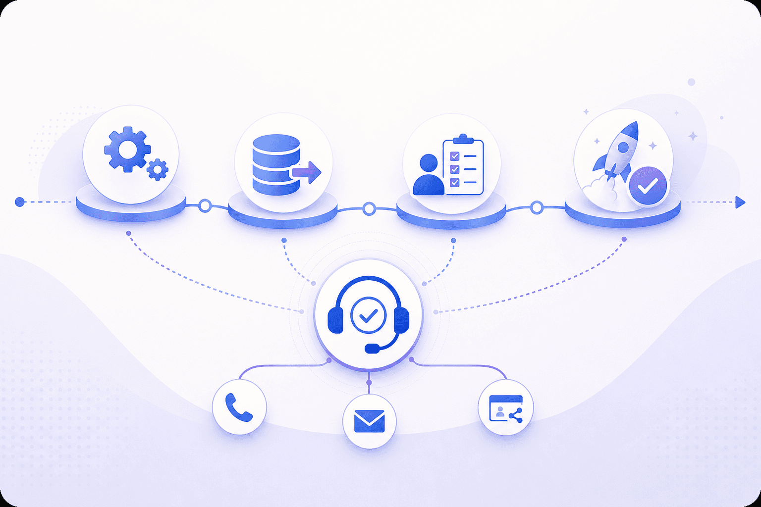 Help from Support to Go-Live